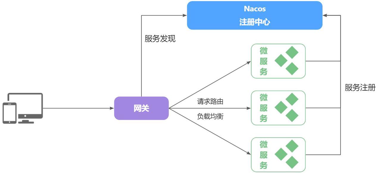 Gateway 分布式网关路由 Gateway 分布式网关路由