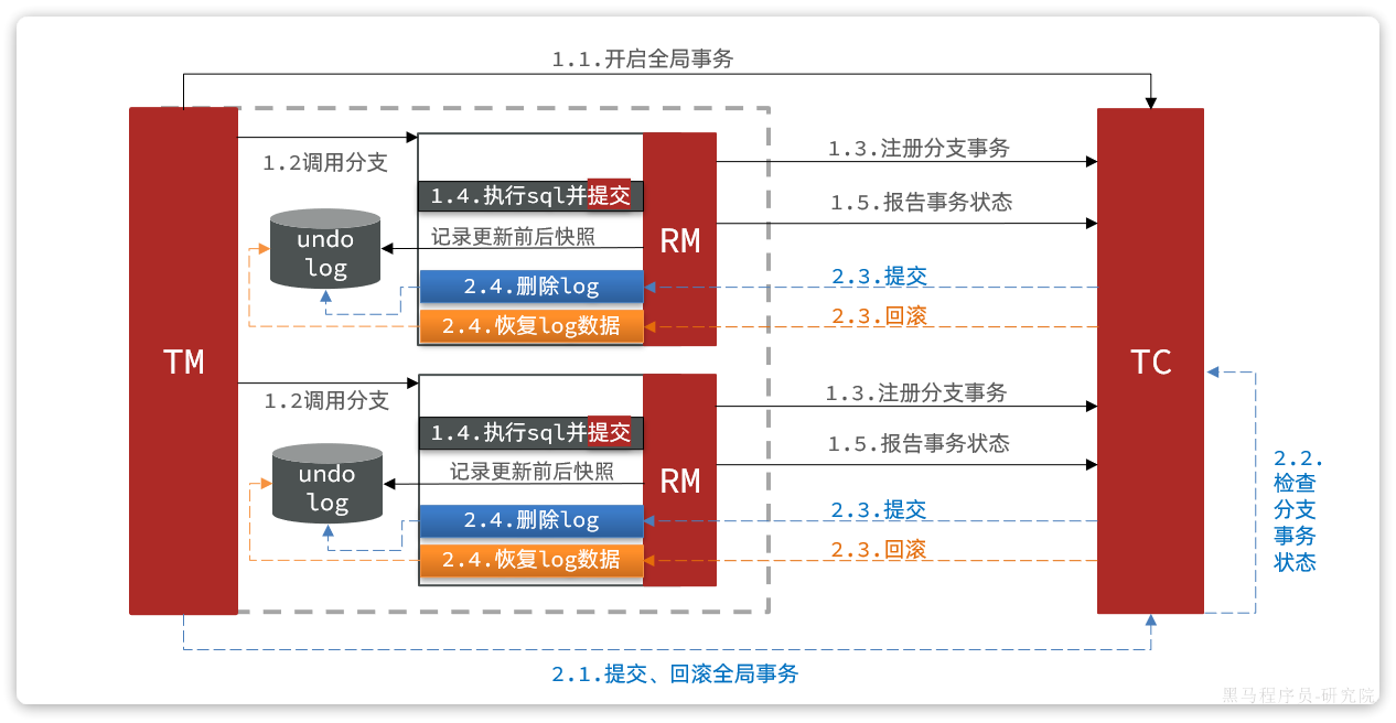Seata 分布式事务 Seata 分布式事务