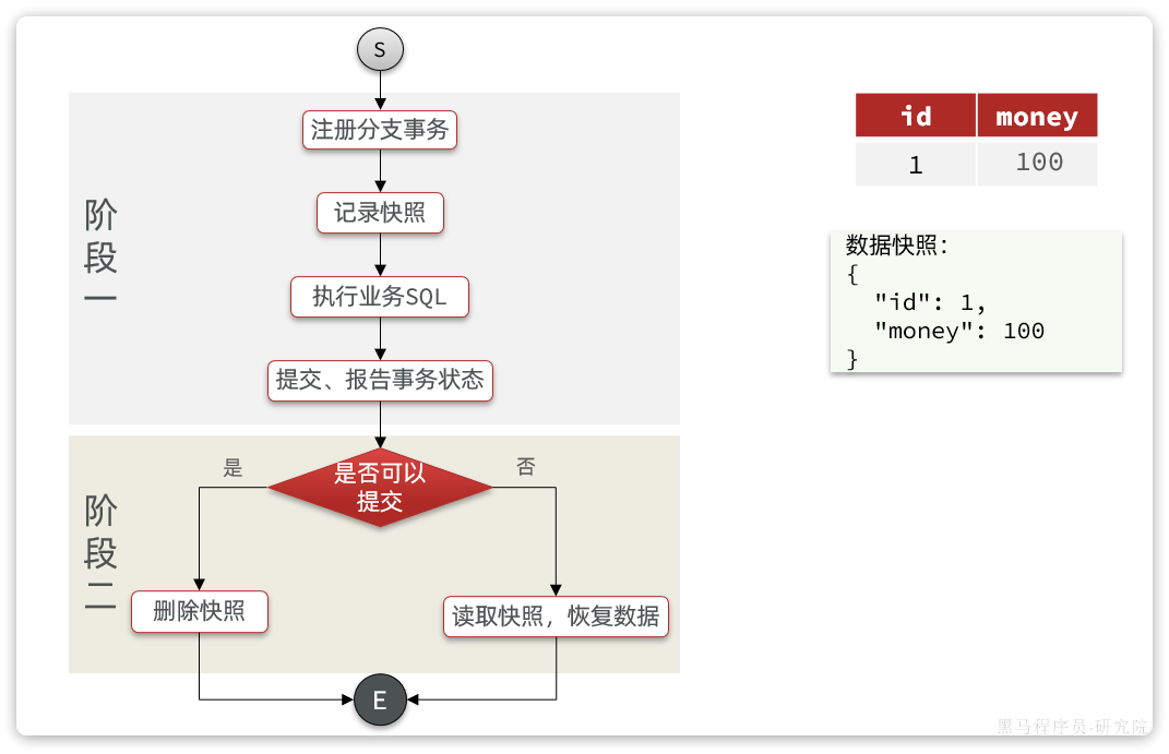 Seata 分布式事务 Seata 分布式事务