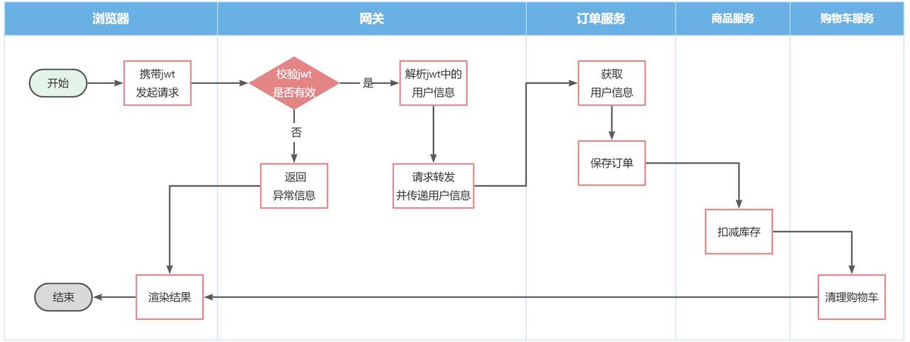 Gateway 分布式网关路由 Gateway 分布式网关路由