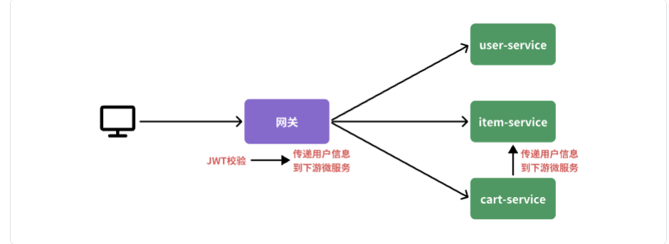 Gateway 分布式网关路由 Gateway 分布式网关路由
