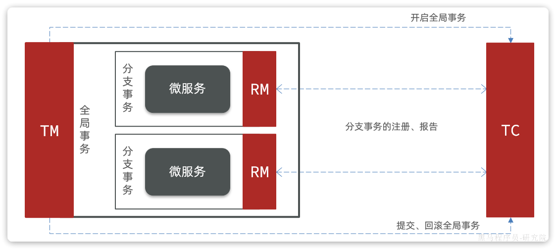 Seata 分布式事务 Seata 分布式事务