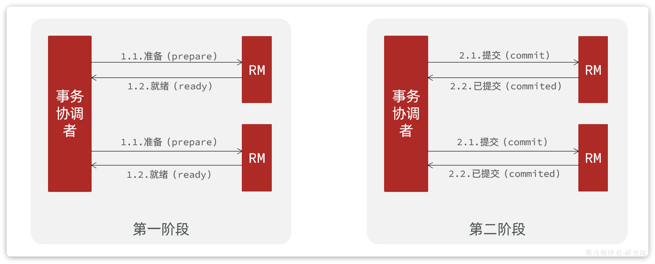 Seata 分布式事务 Seata 分布式事务