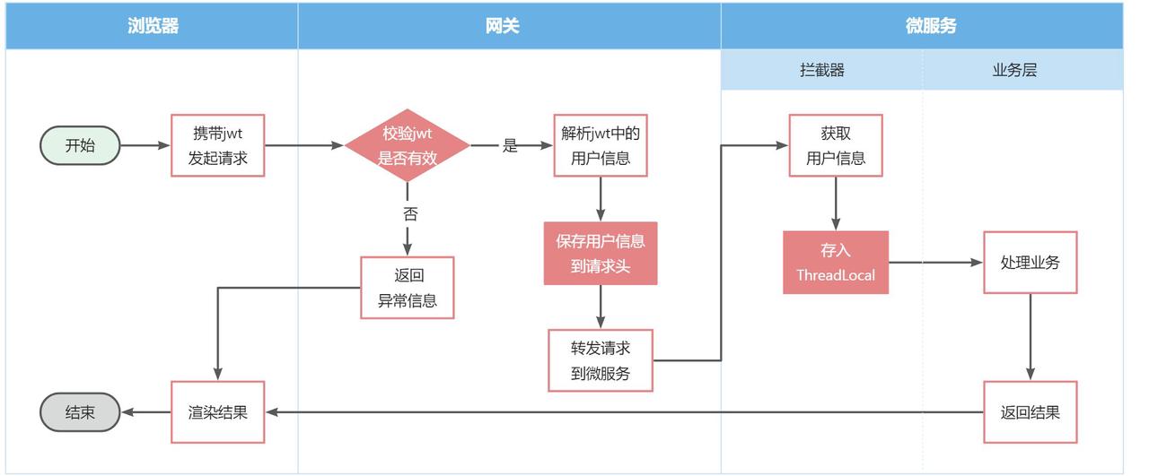 Gateway 分布式网关路由 Gateway 分布式网关路由