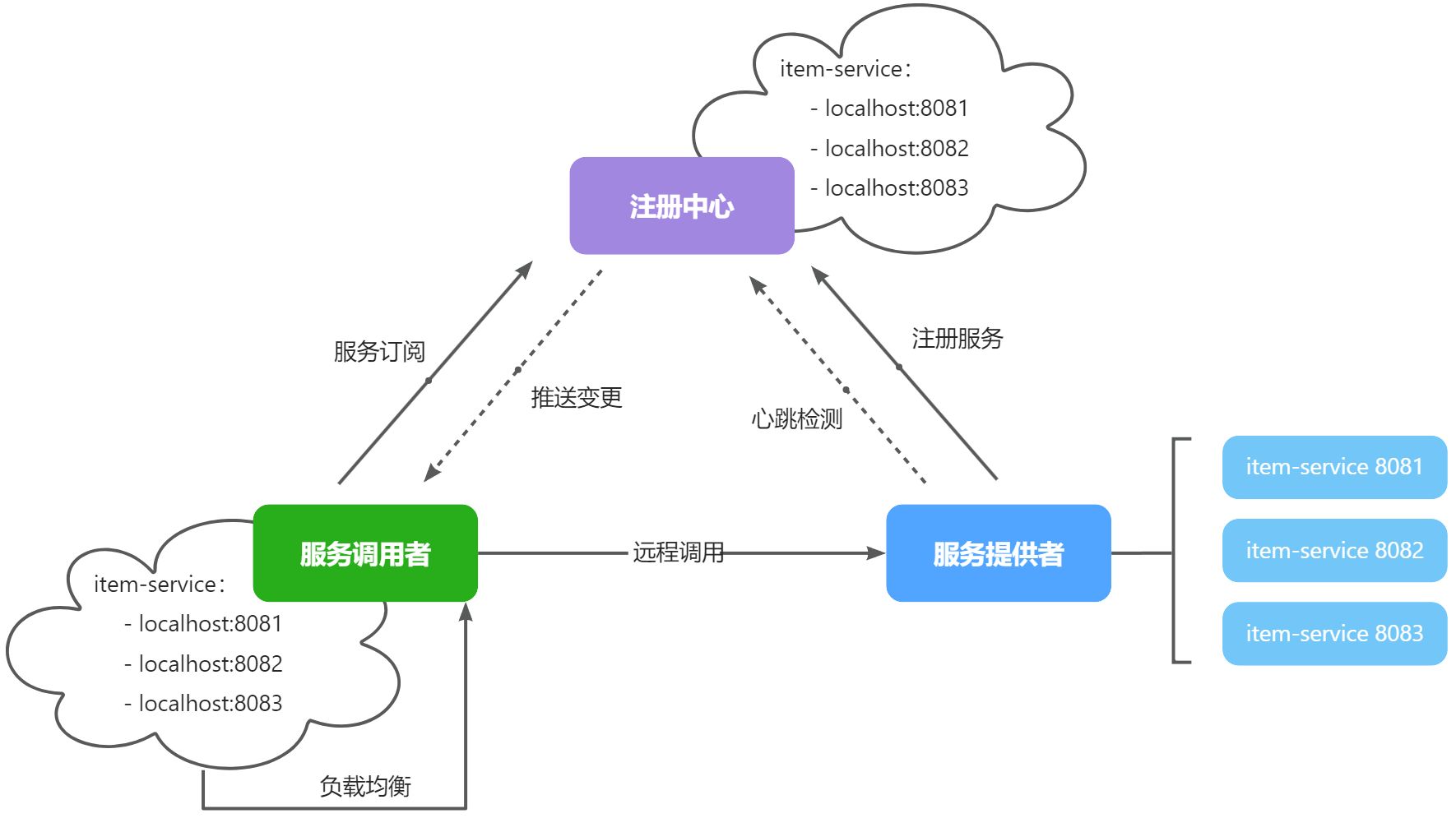 Nacos 注册中心基础 Nacos 注册中心基础