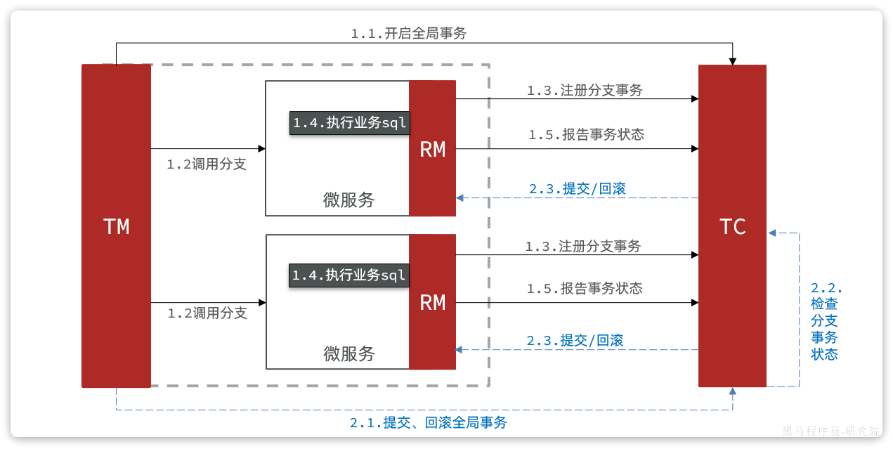 Seata 分布式事务 Seata 分布式事务