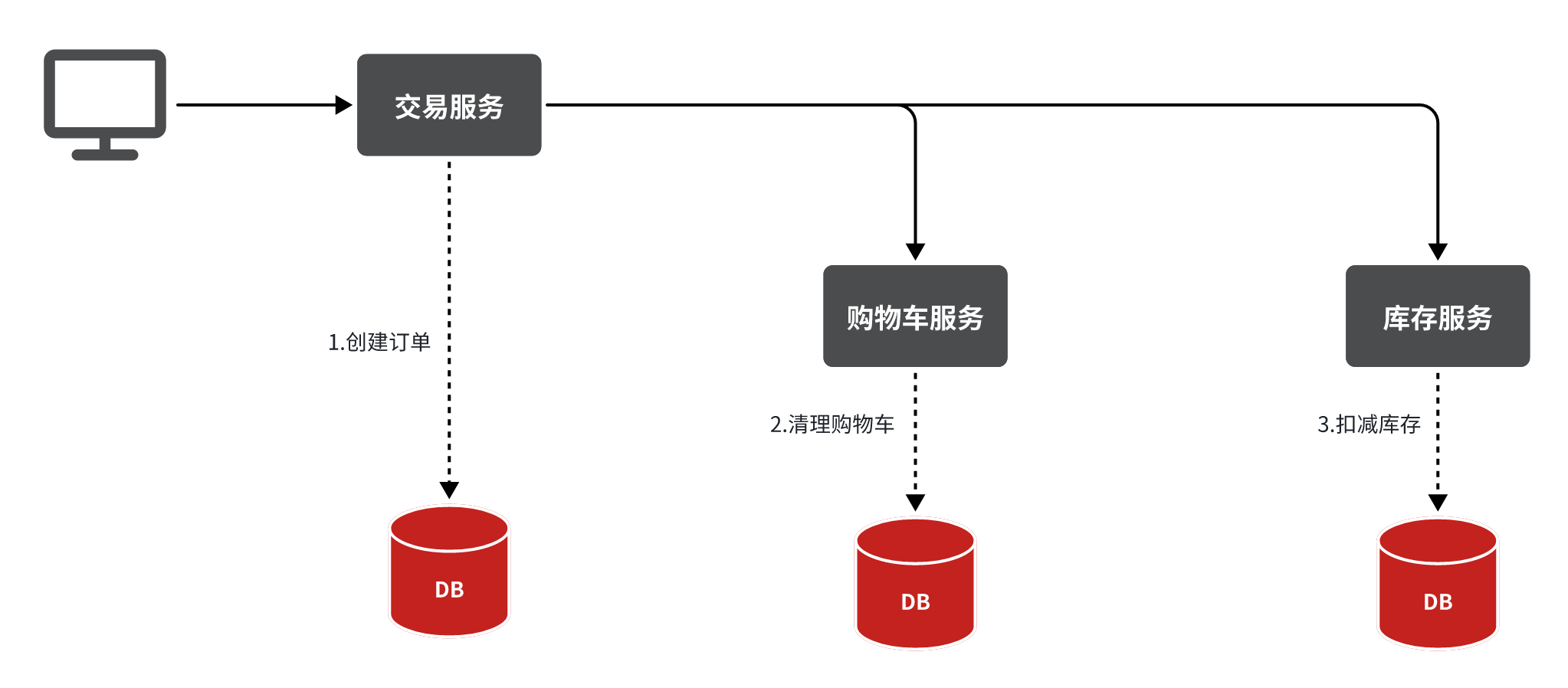 Seata 分布式事务 Seata 分布式事务