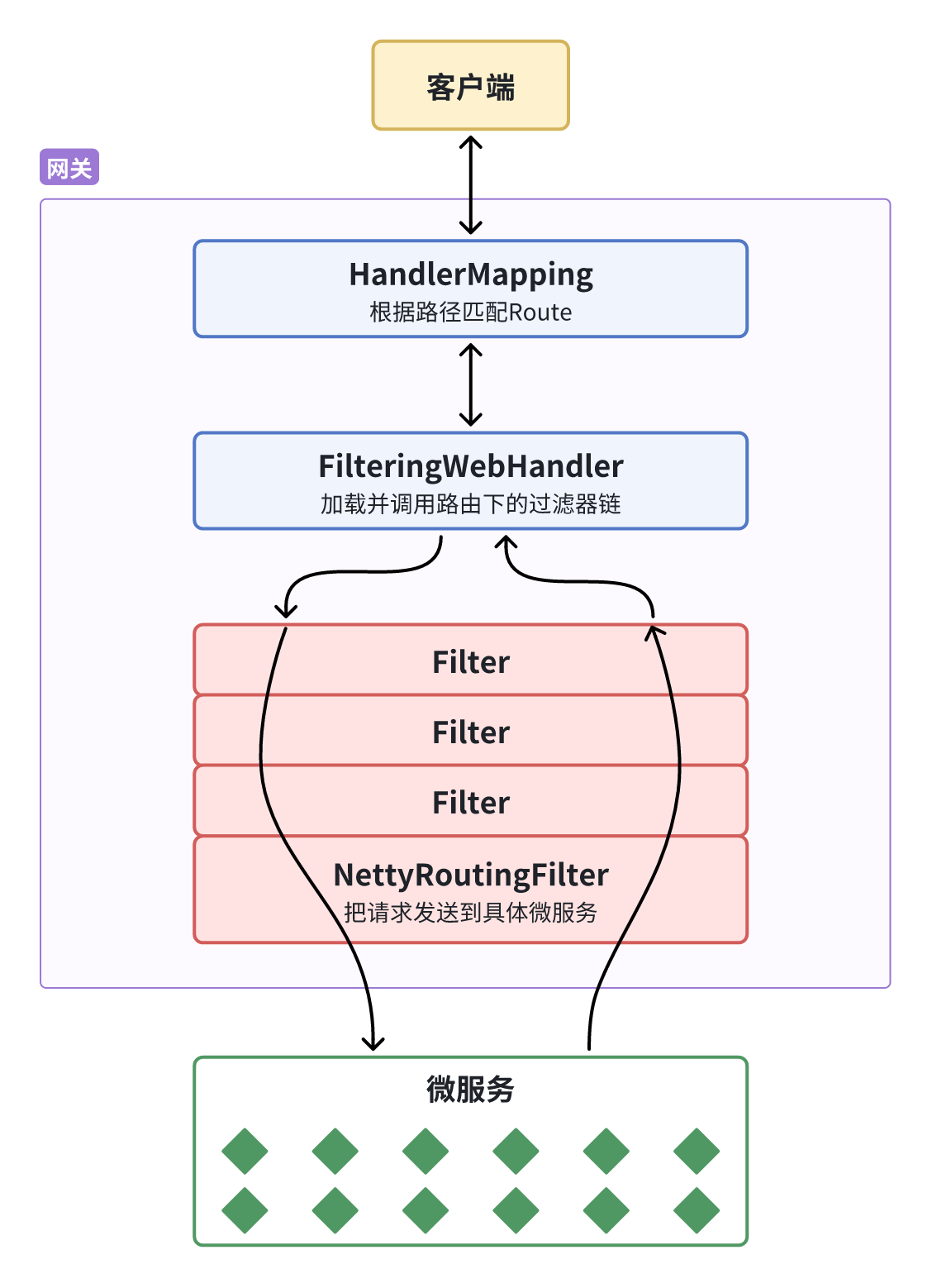 Gateway 分布式网关路由 Gateway 分布式网关路由