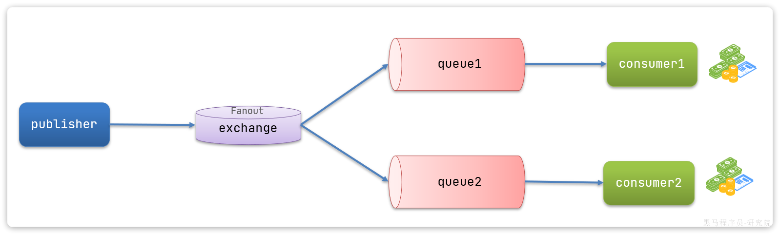RabbitMQ - 基础 RabbitMQ - 基础