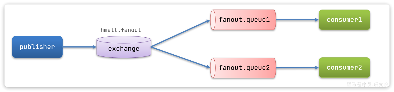 RabbitMQ - 基础 RabbitMQ - 基础