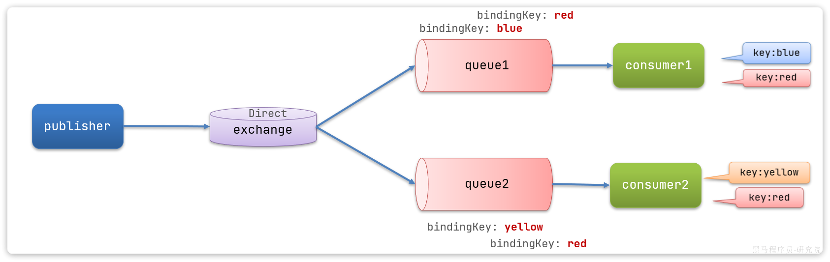 RabbitMQ - 基础 RabbitMQ - 基础