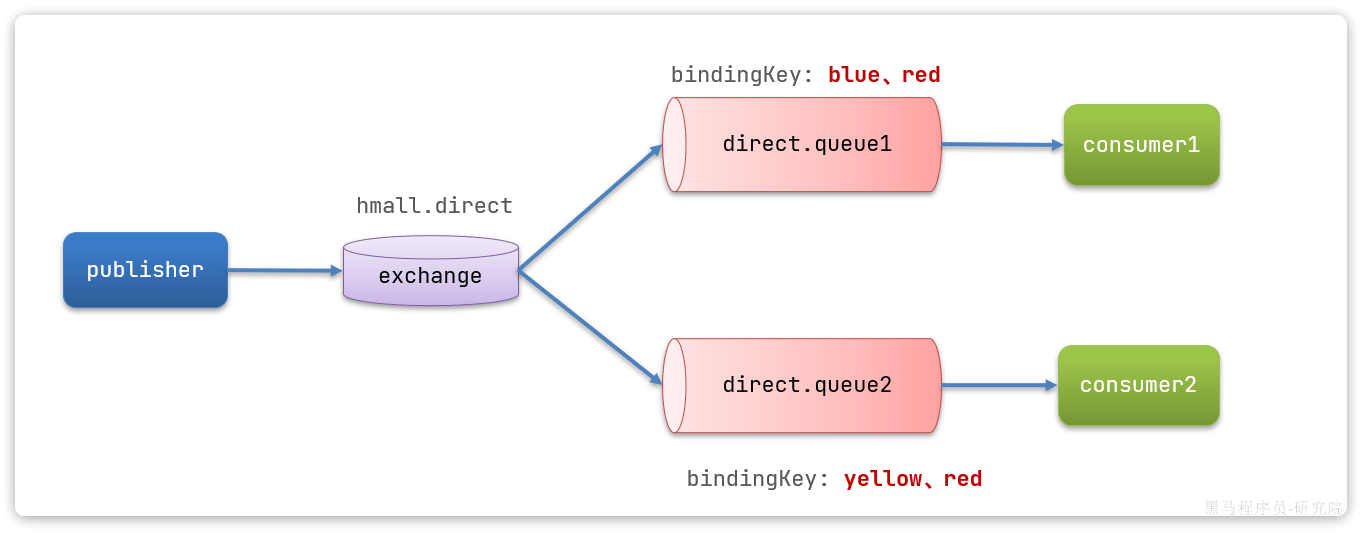 RabbitMQ - 基础 RabbitMQ - 基础