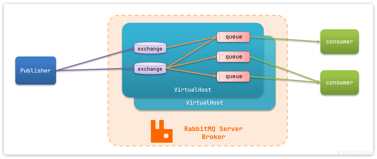 RabbitMQ - 基础 RabbitMQ - 基础