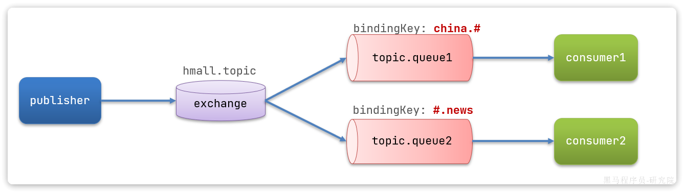 RabbitMQ - 基础 RabbitMQ - 基础
