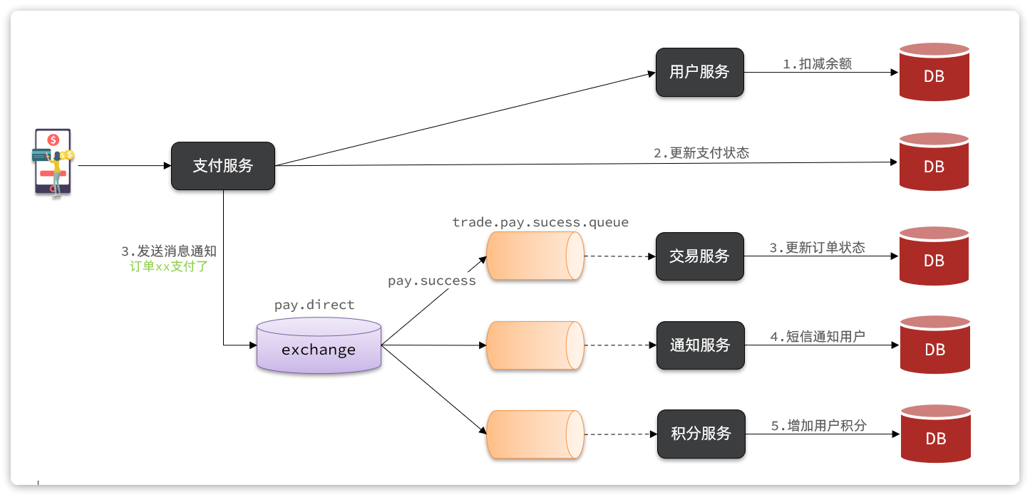 RabbitMQ - 基础 RabbitMQ - 基础
